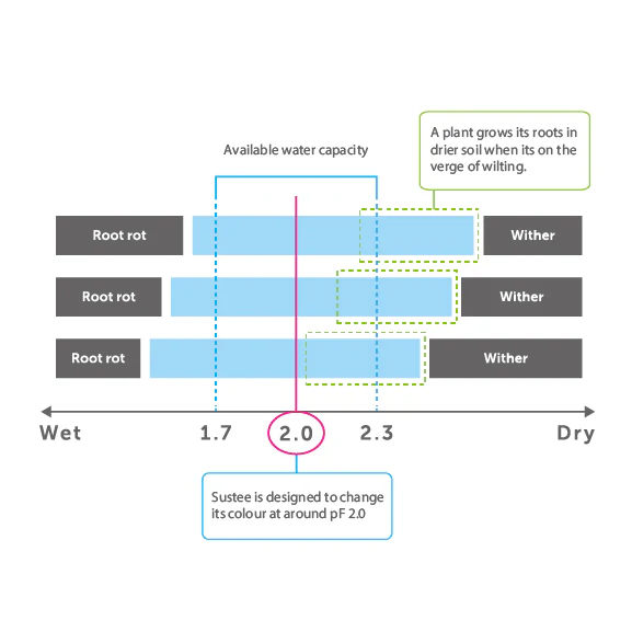 Sustee Water Meter - WHITE (3 sizes) - Image 14